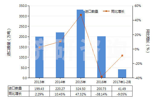 2013-2017年2月中國鋅礦砂及其精礦(HS26080000)進口量及增速統(tǒng)計 2013-2017年2月中國鋅礦砂及其精礦(HS26080000)進口量及增速統(tǒng)計